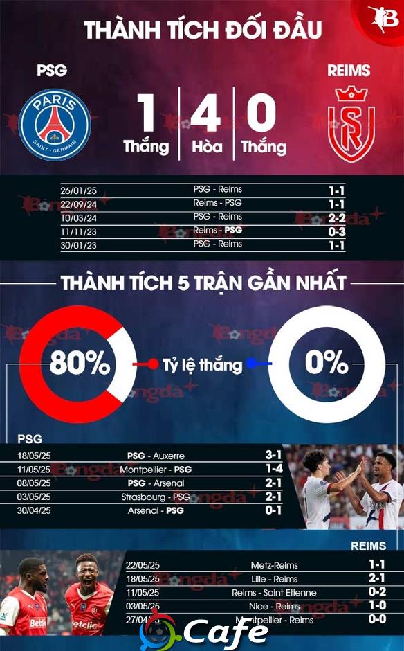 Nhận định bóng đá PSG vs Reims, 02h00 ngày 25/5: Nâng cúp trước đại chiến