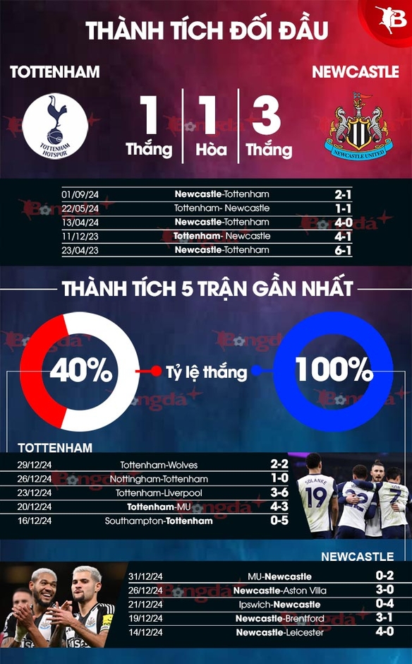 Trực tiếp Tottenham 1-2 Newcastle: Tốc độ nghẹt thở