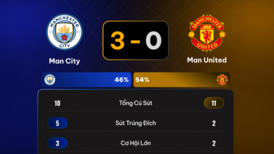 UNISCORE: Man City đã hủy diệt MU như thế nào?
