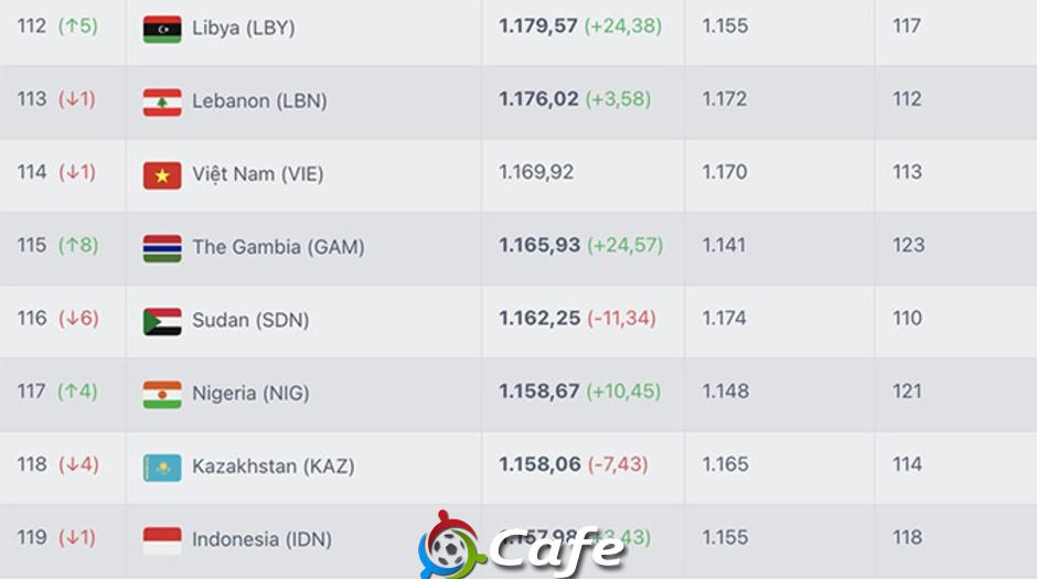BXH FIFA tháng 9: ĐT Việt Nam không đá vẫn bỏ xa Malaysia, hơn Indonesia
