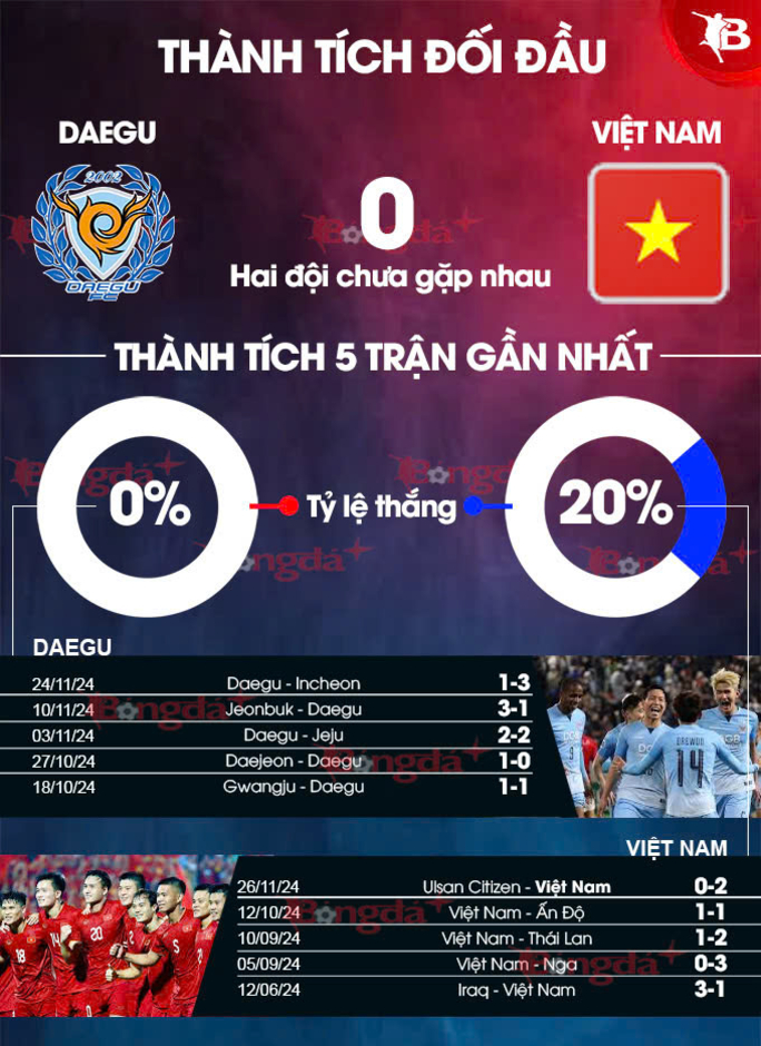 Nhận định bóng đá ĐT Việt Nam vs Daegu FC, 12h00 ngày 29/11: Chiến thắng tiếp theo trên đất Hàn