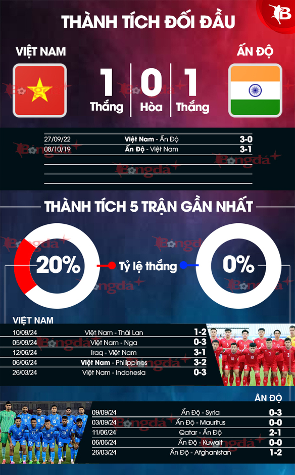 Nhận định bóng đá Việt Nam vs Ấn Độ, 18h00 ngày 12/10: Chấm dứt chuỗi ngày buồn