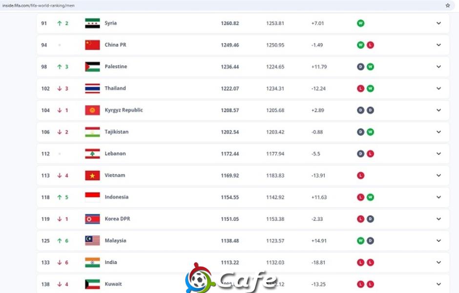 Việt Nam tụt 4 hạng trên BXH FIFA tháng 7