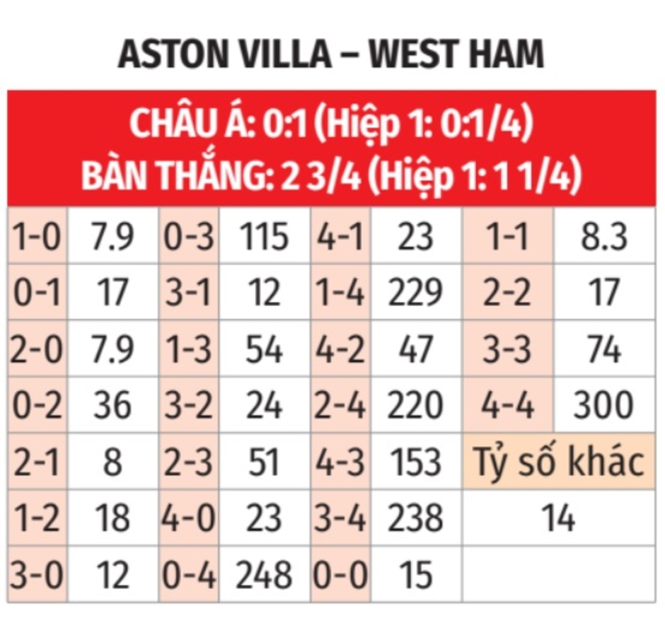 Nhận định bóng đá Aston Villa vs West Ham, 23h30 ngày 26/1: Mở tiệc ở Villa Park