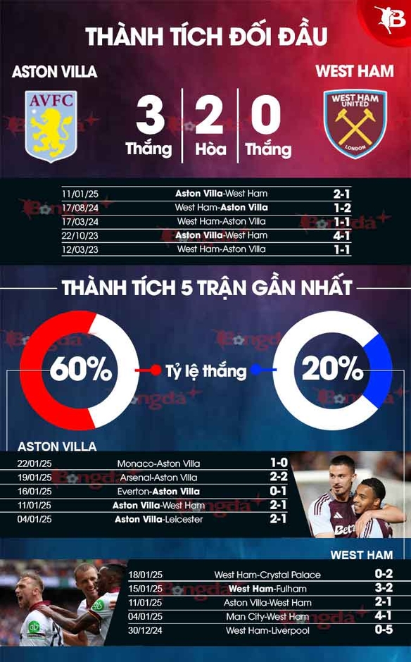 Nhận định bóng đá Aston Villa vs West Ham, 23h30 ngày 26/1: Mở tiệc ở Villa Park