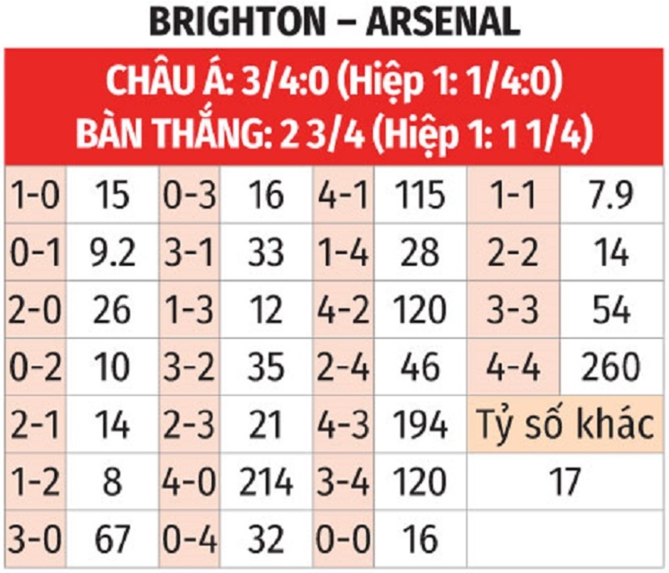 Nhận định bóng đá Brighton vs Arsenal, 00h30 ngày 5/1: Bắn hạ chim mòng biển