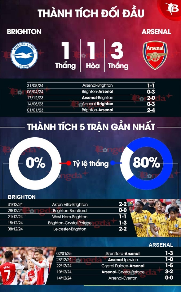 Nhận định bóng đá Brighton vs Arsenal, 00h30 ngày 5/1: Bắn hạ chim mòng biển