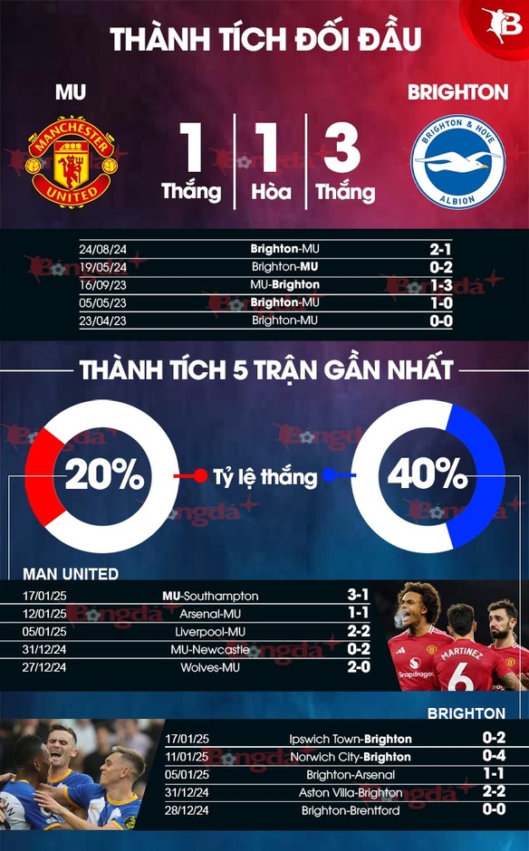 Nhận định bóng đá MU vs Brighton, 21h00 ngày 19/1: Bài test quá khó