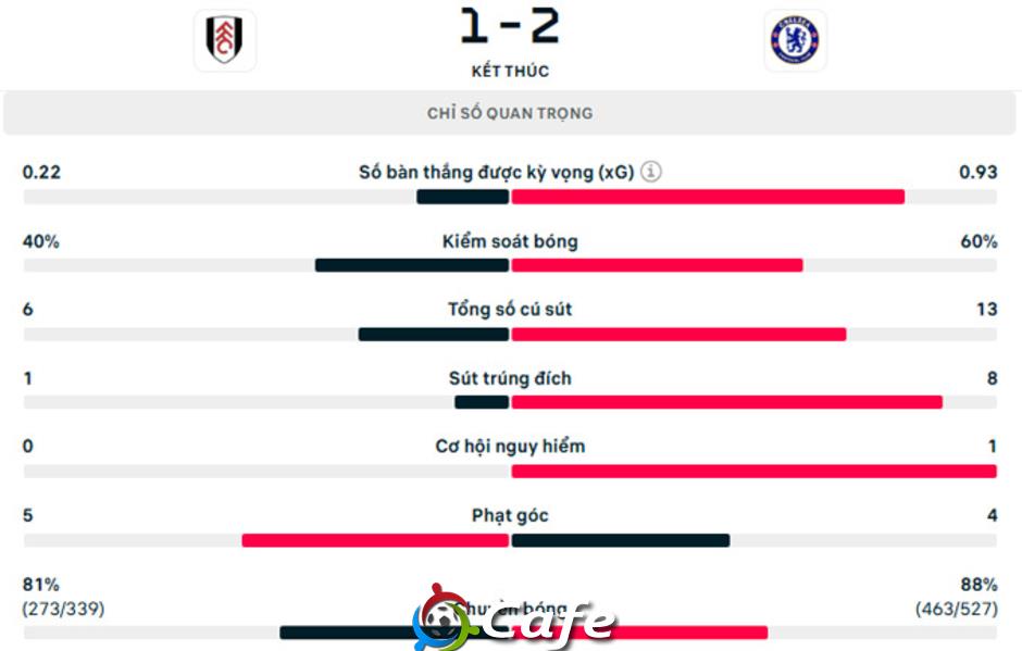 Kết quả Fulham 1-2 Chelsea: Ngược dòng nghẹt thở
