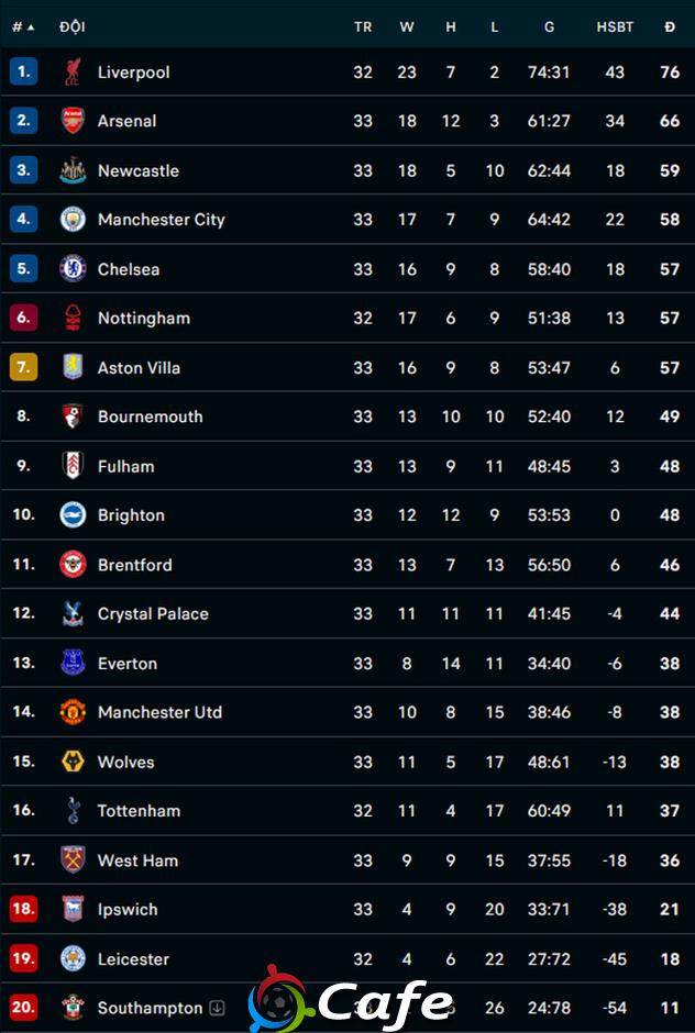 Kết quả Ipswich 0-4 Arsenal: Pháo nổ tưng bừng