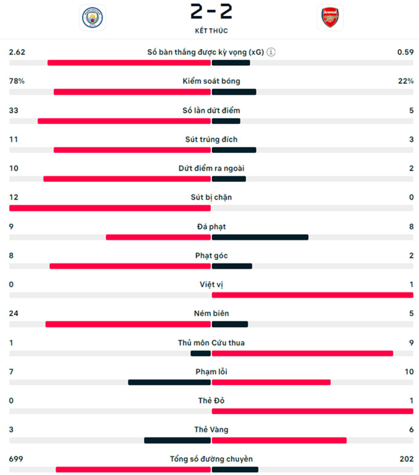 Kết quả Man City 2-2 Arsenal: Chia điểm kịch tính