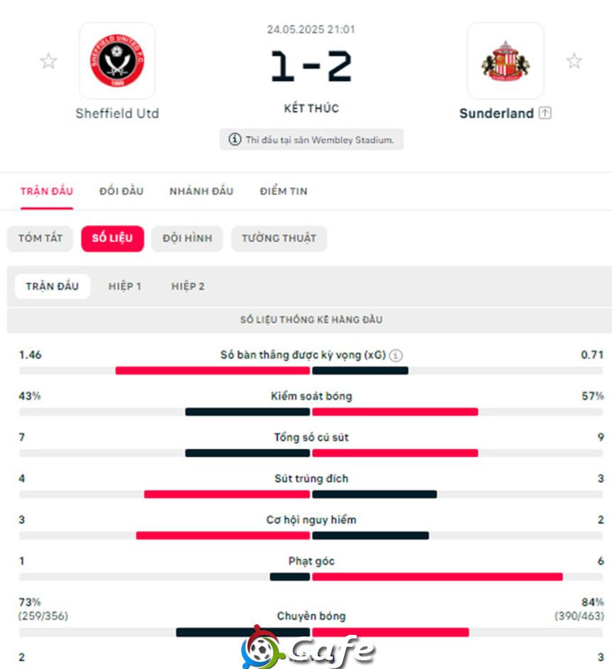 Kết quả Sheffield United 1-2 Sunderland: Mèo đen thăng hạng Premier League