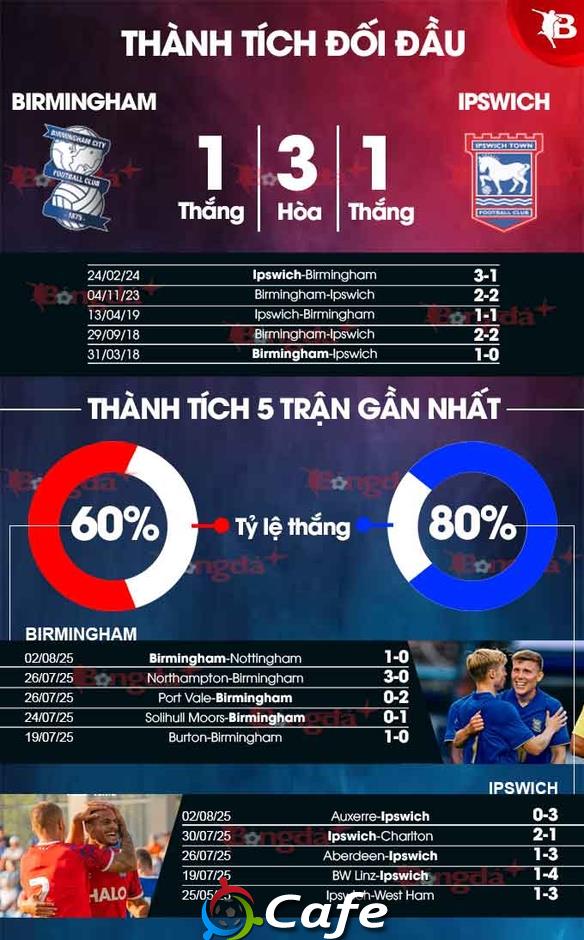 Nhận định bóng đá Birmingham vs Ipswich, 02h00 ngày 9/8: Bệ phóng sân nhà