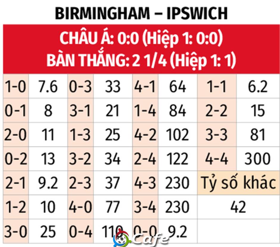 Nhận định bóng đá Birmingham vs Ipswich, 02h00 ngày 9/8: Bệ phóng sân nhà