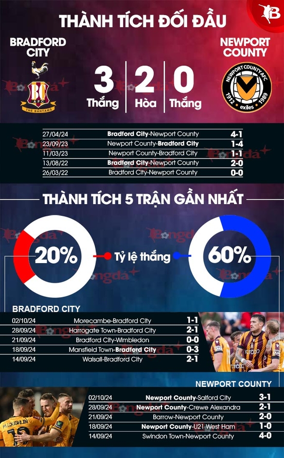 Nhận định bóng đá Bradford City vs Newport County, 02h00 ngày 8/10: Duy trì mạch thắng