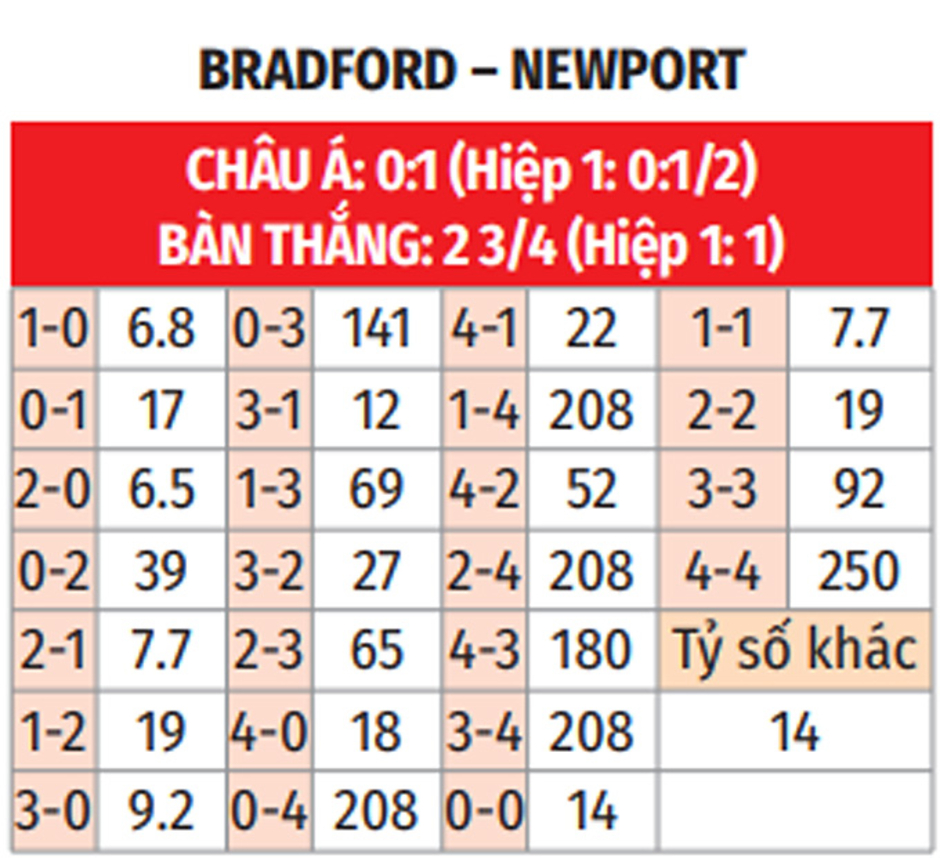 Nhận định bóng đá Bradford City vs Newport County, 02h00 ngày 8/10: Duy trì mạch thắng