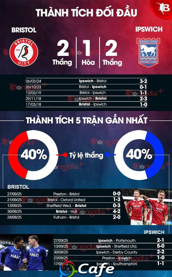 Nhận định bóng đá Bristol vs Ipswich, 01h45 ngày 1/10: Chủ khách đều vui Nhận định bóng đá Bristol vs Ipswich, 01h45 ngày 1/10: Chủ khách đều vui