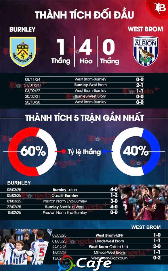 Nhận định bóng đá Burnley vs West Brom, 02h45 ngày 12/3: Chủ nhà đu đỉnh