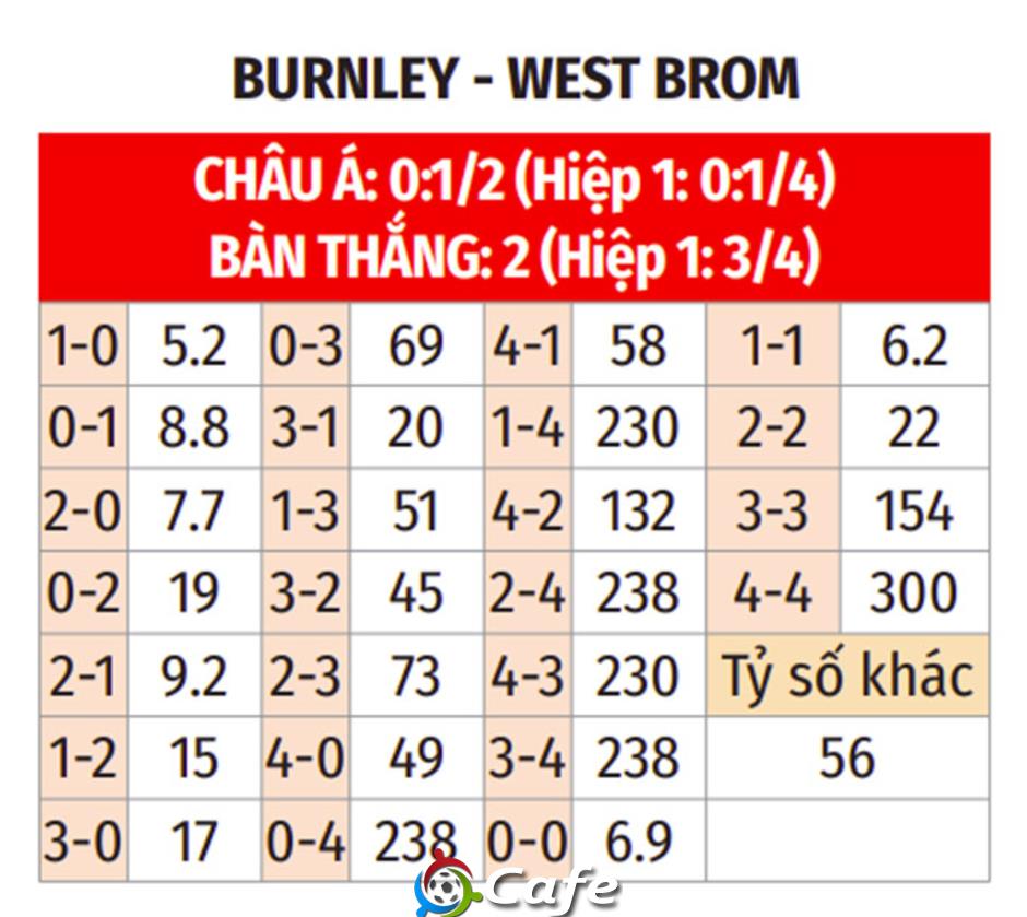 Nhận định bóng đá Burnley vs West Brom, 02h45 ngày 12/3: Chủ nhà đu đỉnh