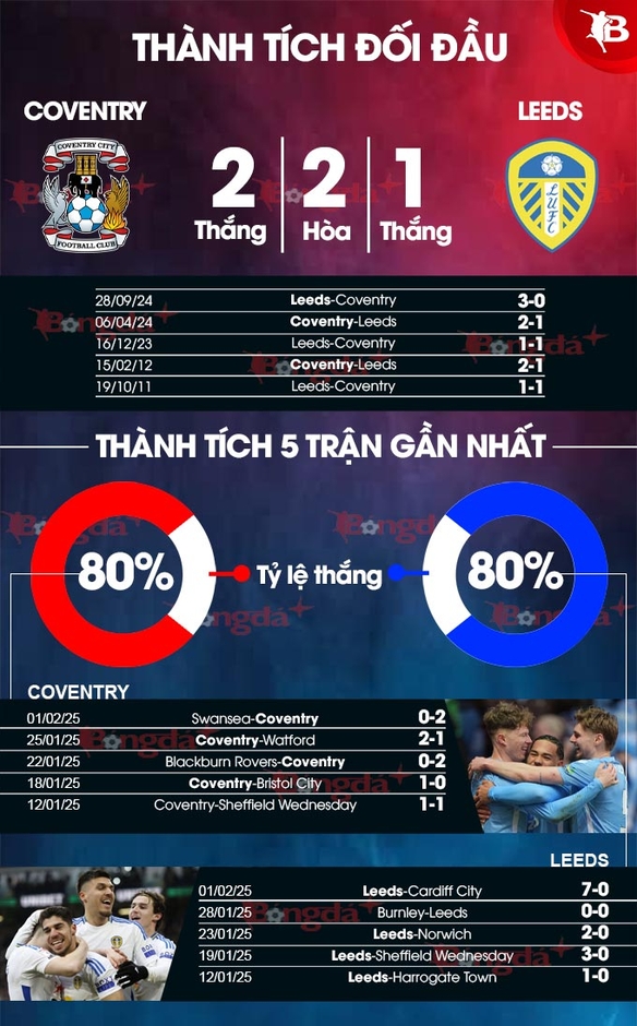 Nhận định bóng đá Coventry vs Leeds, 02h45 ngày 6/2: Khó cho đội khách