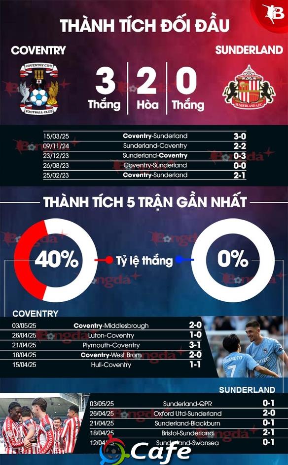 Nhận định bóng đá Coventry vs Sunderland, 02h00 ngày 10/5: Tiễn khách trắng tay