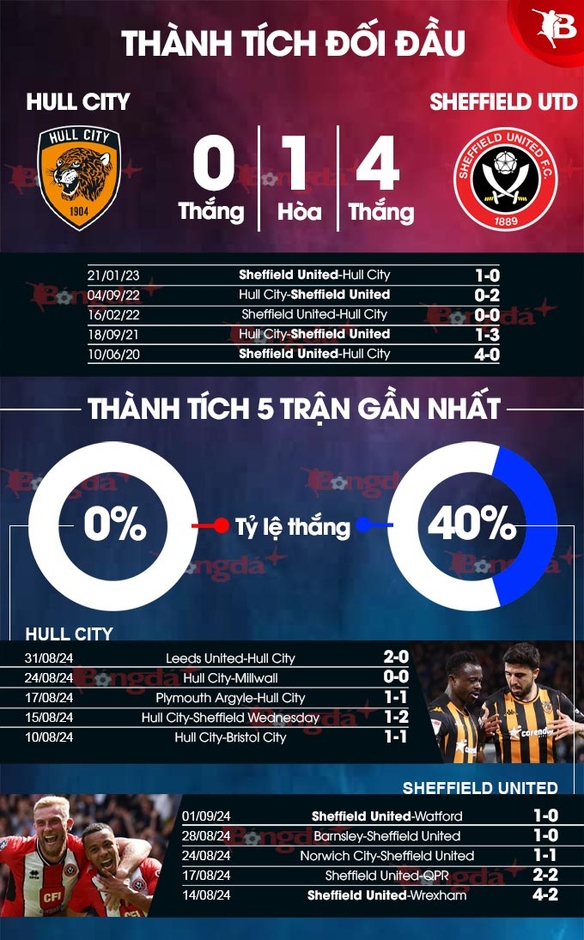 Nhận định bóng đá Hull vs Sheffield United, 02h00 ngày 14/9: Bắt nạt chủ nhà