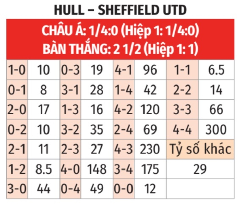 Nhận định bóng đá Hull vs Sheffield United, 02h00 ngày 14/9: Bắt nạt chủ nhà