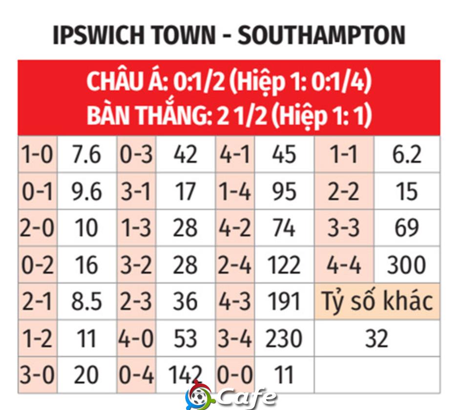 Nhận định bóng đá Ipswich Town vs Southampton, 18h00 ngày 17/8: Tiếp đà hồi sinh Nhận định bóng đá Ipswich Town vs Southampton, 18h00 ngày 17/8: Tiếp đà hồi sinh