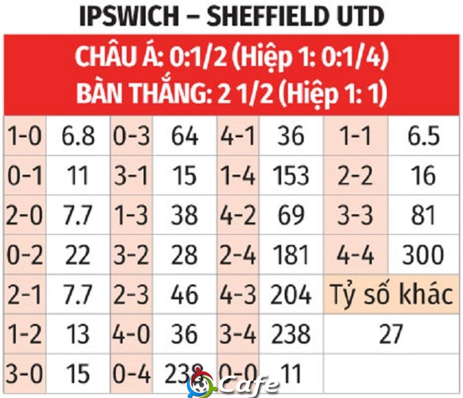 Nhận định bóng đá Ipswich vs Sheffield United, 02h00 ngày 13/9: Khách chìm vào khủng hoảng!