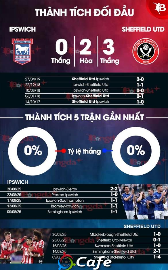 Nhận định bóng đá Ipswich vs Sheffield United, 02h00 ngày 13/9: Khách chìm vào khủng hoảng!