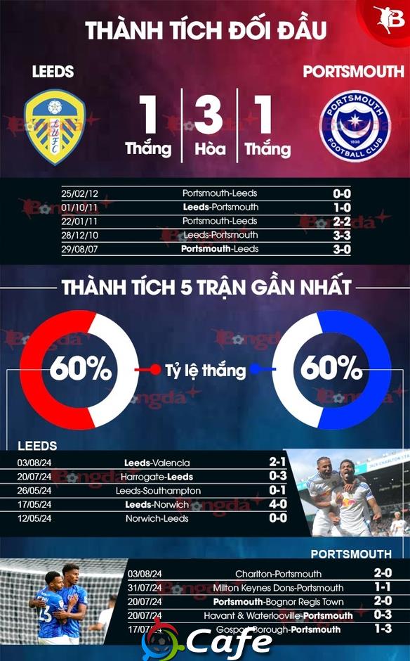 Nhận định bóng đá Leeds vs Portsmouth, 18h30 ngày 10/8