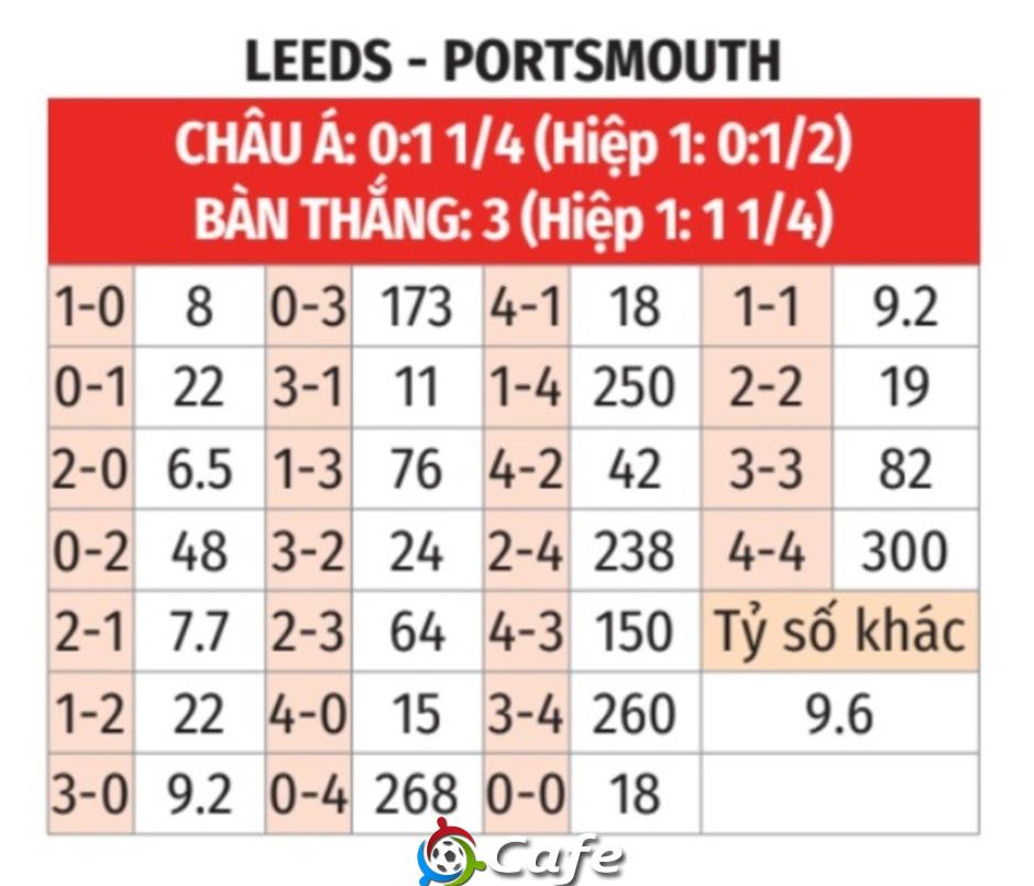 Nhận định bóng đá Leeds vs Portsmouth, 18h30 ngày 10/8