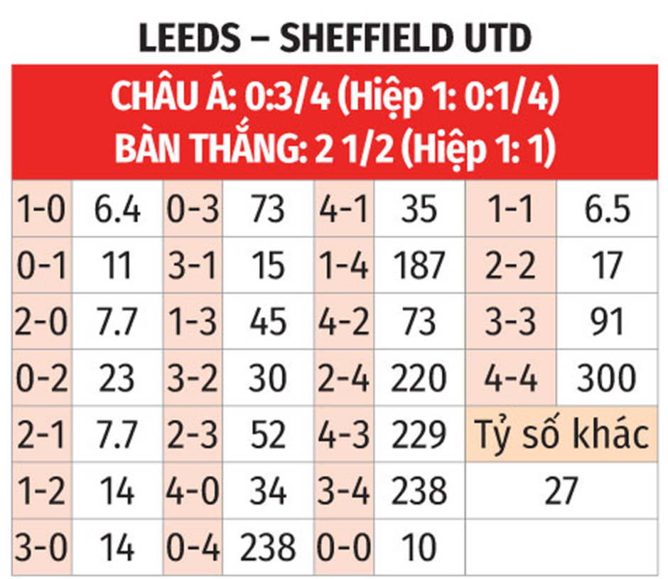 Nhận định bóng đá Leeds vs Sheffield United, 02h00 ngày 19/10: Khó vui ở Elland Road