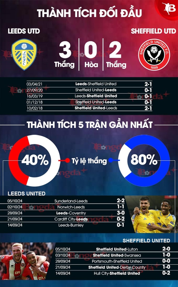 Nhận định bóng đá Leeds vs Sheffield United, 02h00 ngày 19/10: Khó vui ở Elland Road