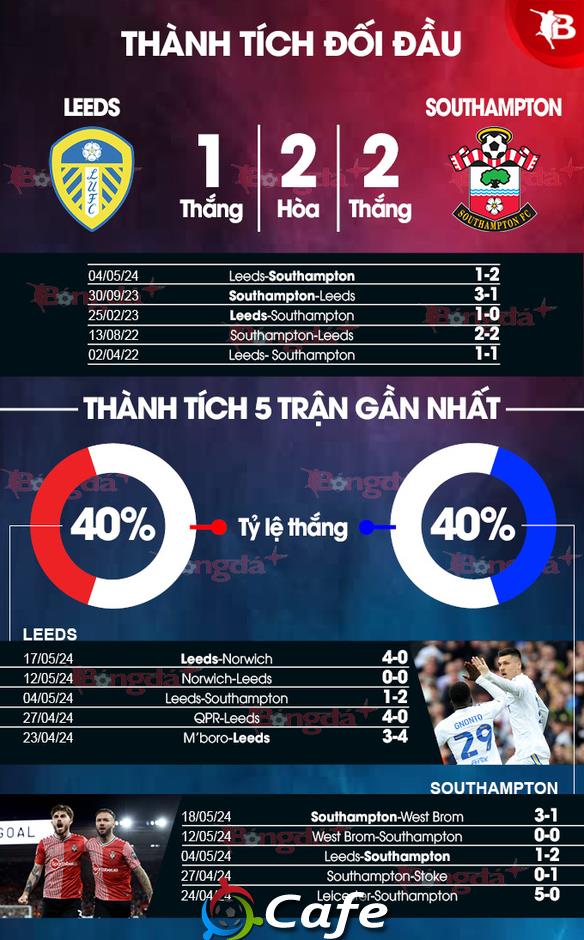 Nhận định bóng đá Leeds vs Southampton, 21h00 ngày 26/5: Leeds phá dớp