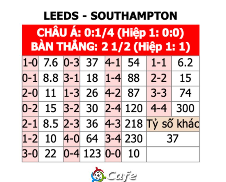 Nhận định bóng đá Leeds vs Southampton, 21h00 ngày 26/5: Leeds phá dớp