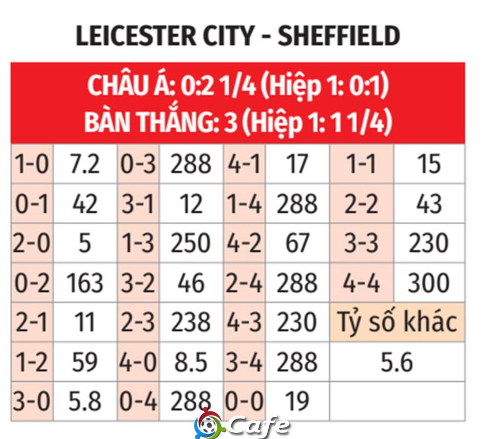 Nhận định bóng đá Leicester City vs Sheffield Wednesday, 22h30 ngày 10/8: Làm mồi cho Cáo