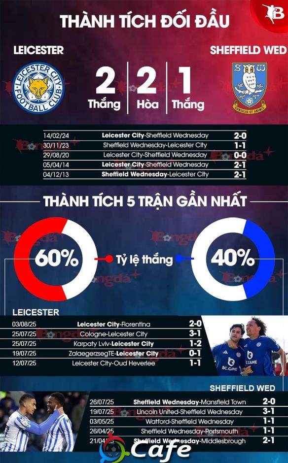 Nhận định bóng đá Leicester City vs Sheffield Wednesday, 22h30 ngày 10/8: Làm mồi cho Cáo