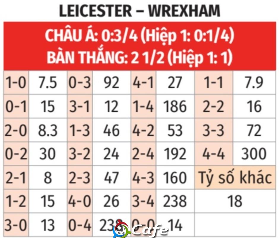 Nhận định bóng đá Leicester vs Wrexham, 01h45 ngày 1/10