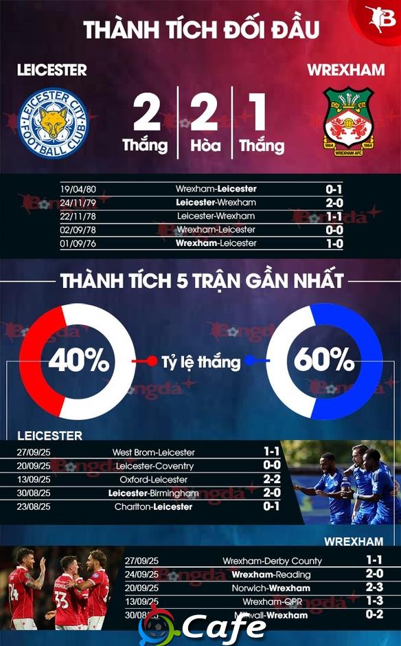 Nhận định bóng đá Leicester vs Wrexham, 01h45 ngày 1/10