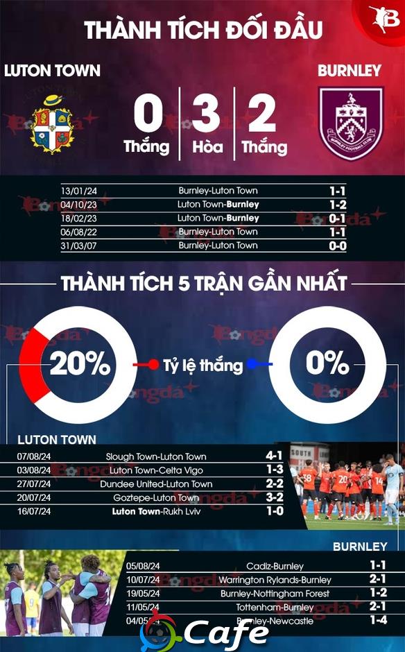 Nhận định bóng đá Luton Town vs Burnley, 02h00 ngày 13/8: Khách ca khúc khải hoàn