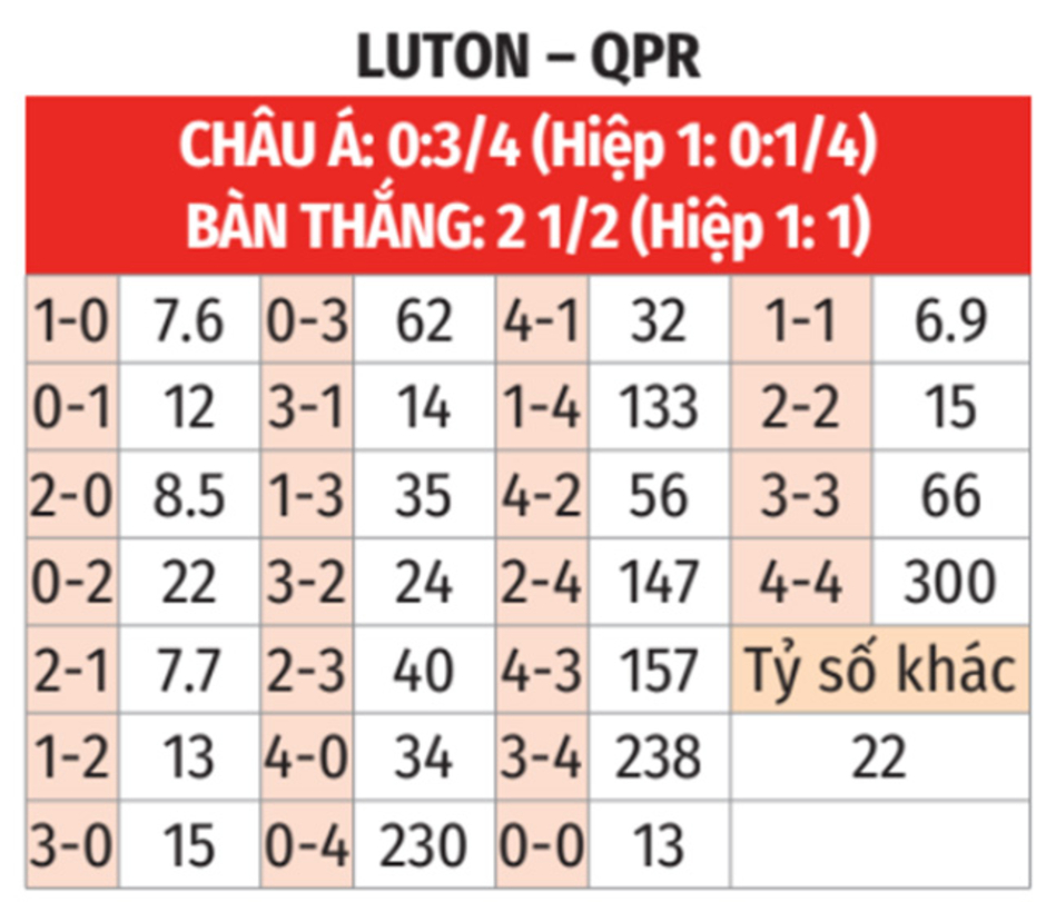 Nhận định bóng đá Luton Town vs Queens Park Rangers, 02h00 ngày 31/8: Xa nhà không đáng ngại