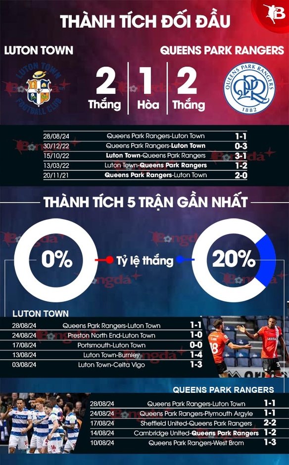 Nhận định bóng đá Luton Town vs Queens Park Rangers, 02h00 ngày 31/8: Xa nhà không đáng ngại