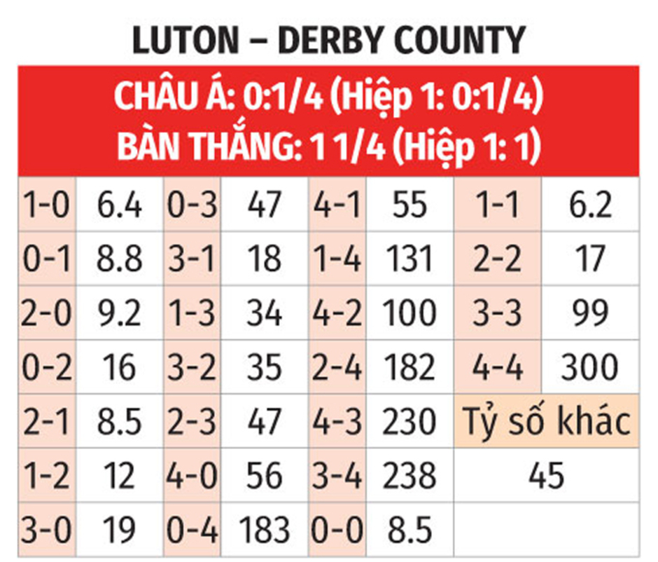 Nhận định bóng đá Luton vs Derby County, 03h00 ngày 21/12: Khách khổ sở