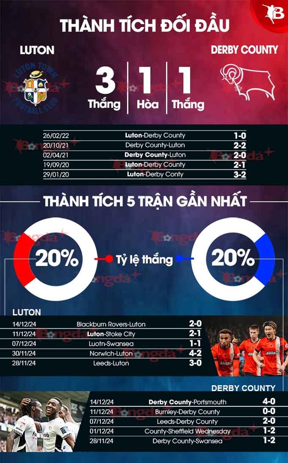 Nhận định bóng đá Luton vs Derby County, 03h00 ngày 21/12: Khách khổ sở