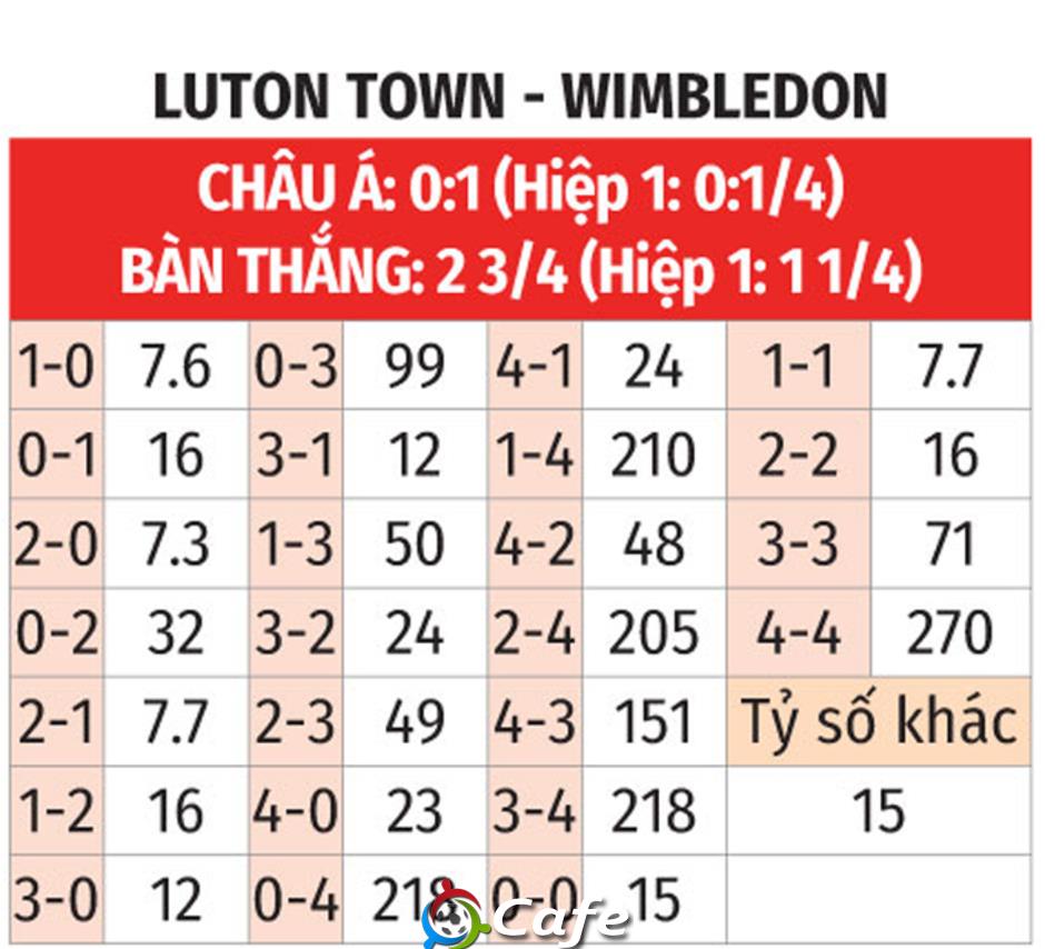 Nhận định bóng đá Luton vs Wimbledon, 02h00 ngày 2/8