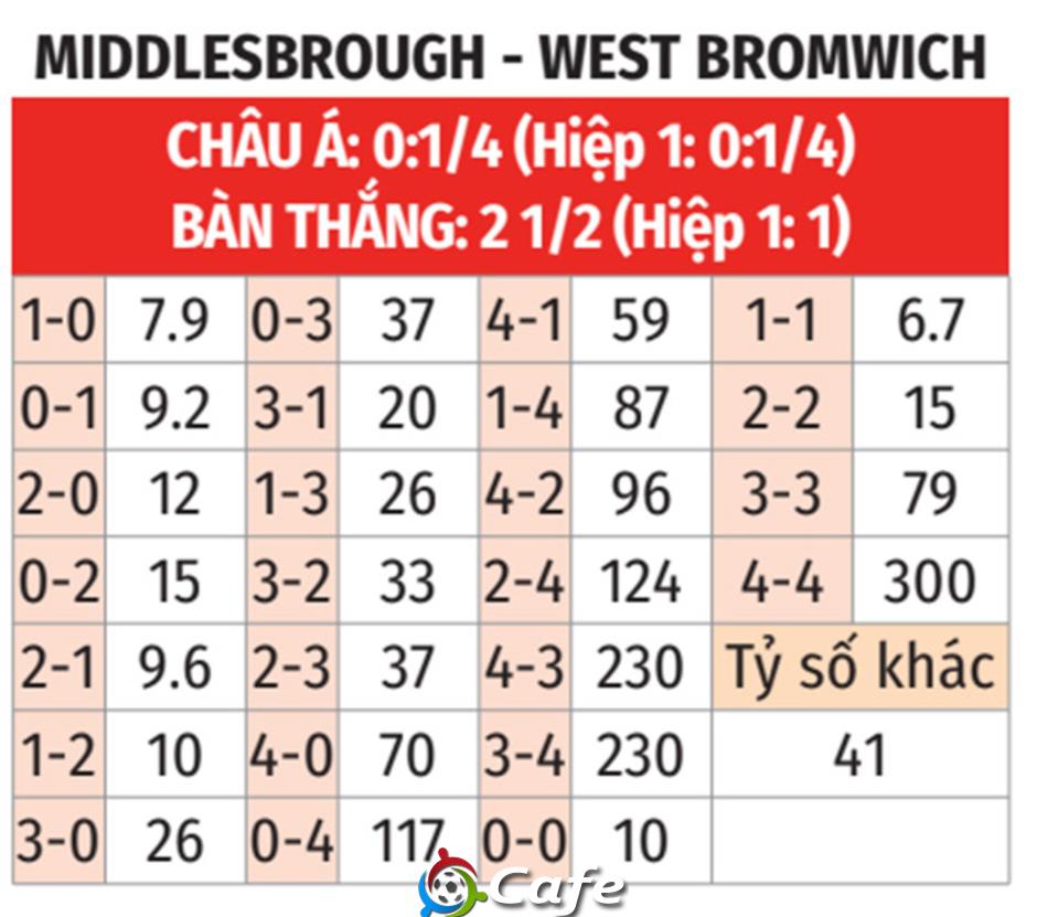 Nhận định bóng đá Middlesbrough vs West Brom, 02h00 ngày 20/9: Củng cố ngôi đầu