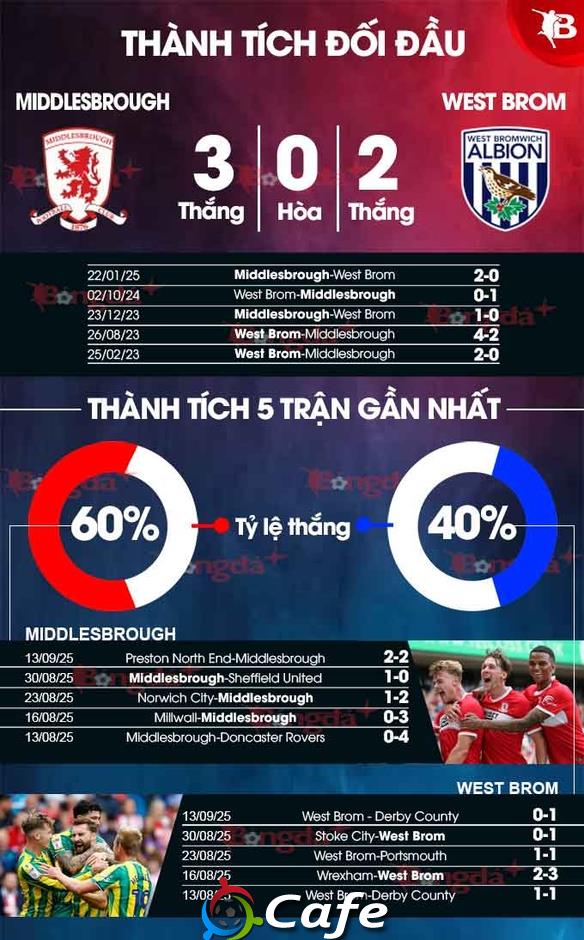 Nhận định bóng đá Middlesbrough vs West Brom, 02h00 ngày 20/9: Củng cố ngôi đầu