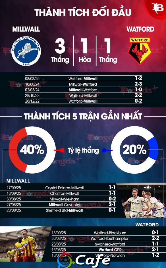 Nhận định bóng đá Millwall vs Watford, 02h00 ngày 23/9
