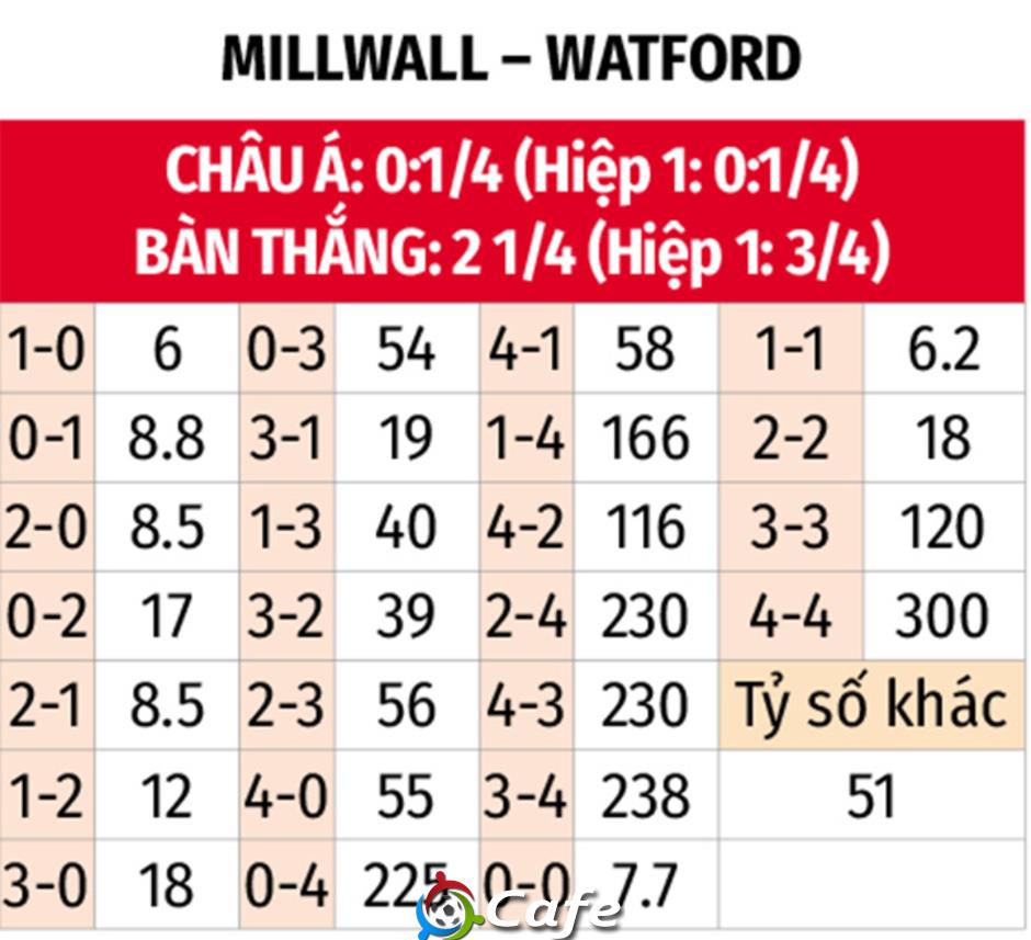 Nhận định bóng đá Millwall vs Watford, 02h00 ngày 23/9